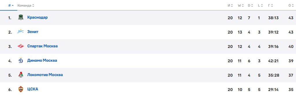 ЦСКА - Динамо Мск: прогноз Гусева на 12 марта (Кубок России, полуфинал Пути РПЛ)