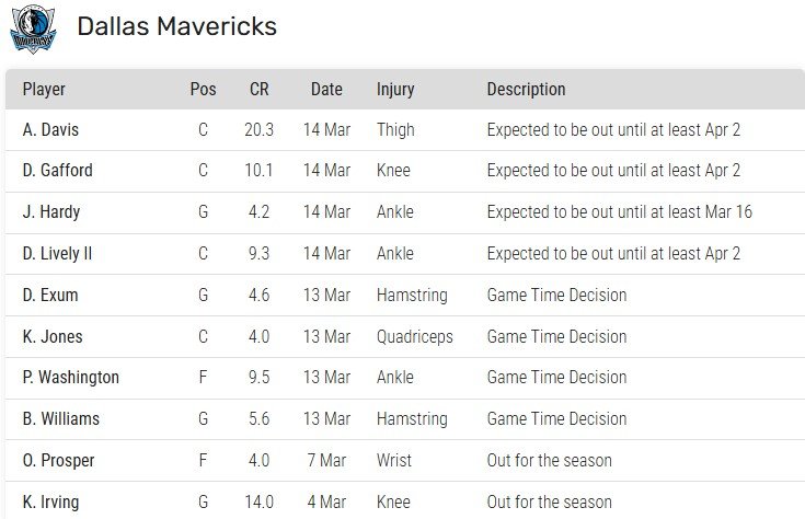 Хьюстон - Даллас: прогноз на техасское дерби НБА (15 марта)