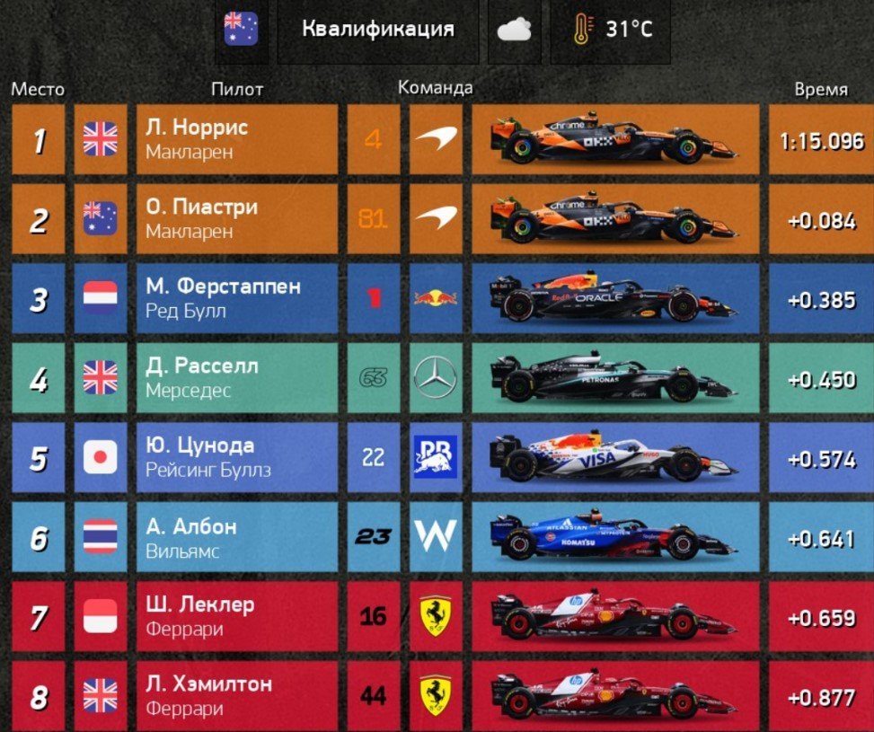 Ландо Норрис («Макларен») взял поул на квалификации Гран-при Австралии, Ферстаппен - 3-й Ландо Норрис («Макларен») взял поул на квалификации Гран-при Австралии, Ферстаппен - 3-й
