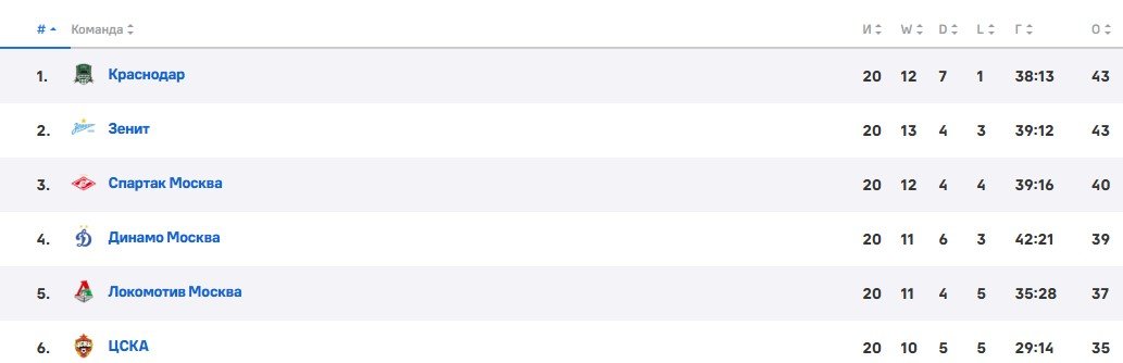 Локомотив - Динамо: прогноз Мора на московское дерби РПЛ (15 марта)