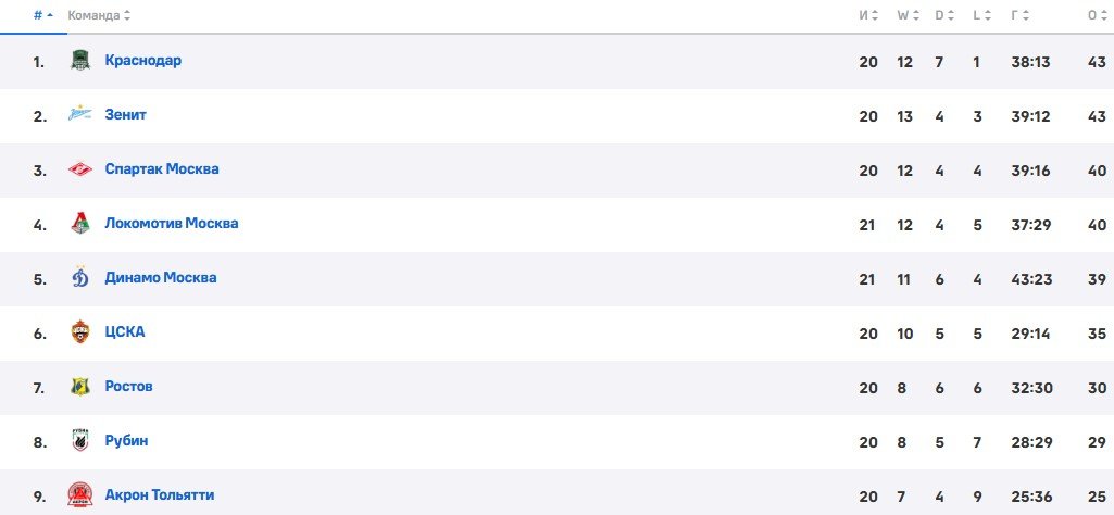 Акрон - ЦСКА: прямая трансляция матча РПЛ (16 марта)