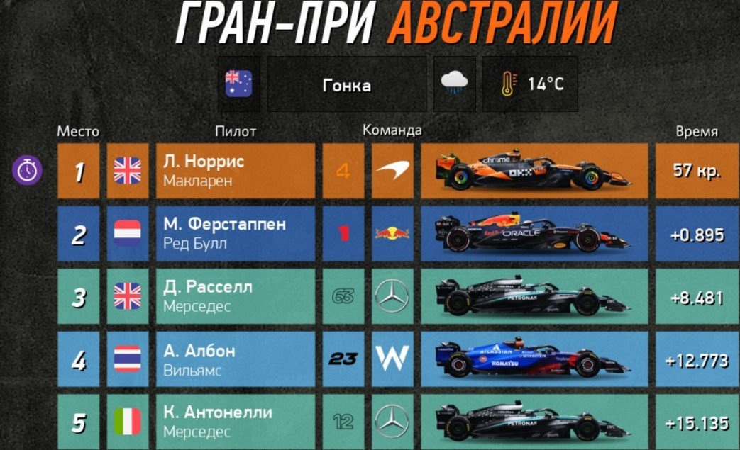 Формула-1: Норрис («Макларен») выиграл Гран-при Австралии - первая гонка 2025 года