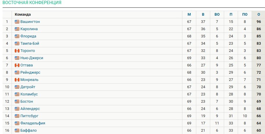 «Тампа» обыграла дома «Филадельфию», у Василевского - пятый «сухарь» в сезоне (НХЛ)