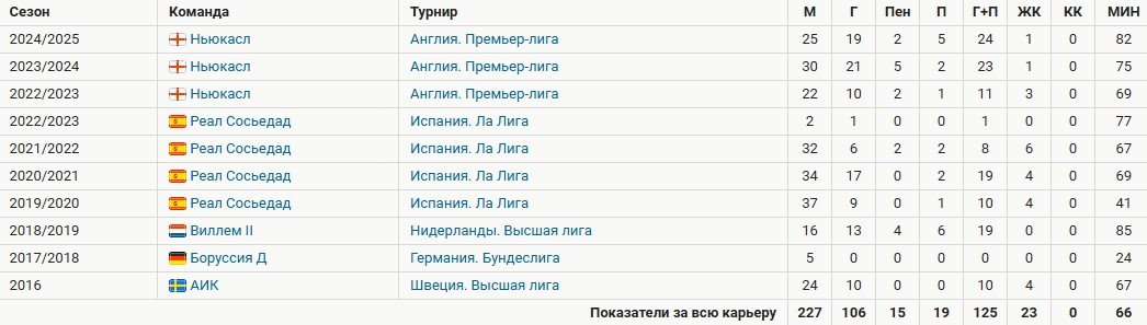 Трансферная стоимость Исака («Ньюкасл») взлетела до 100 млн евро Трансферная стоимость Исака («Ньюкасл») взлетела до 100 млн евро