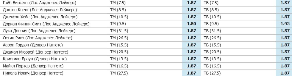 Лейкерс - Денвер: трансляция «балканского дерби» Дончича и Йокича в НБА (20 марта)
