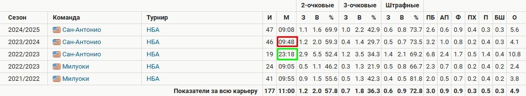 Грузинский центровой «Сан-Антонио» побил рекорд НБА - 34 очка за 19:27