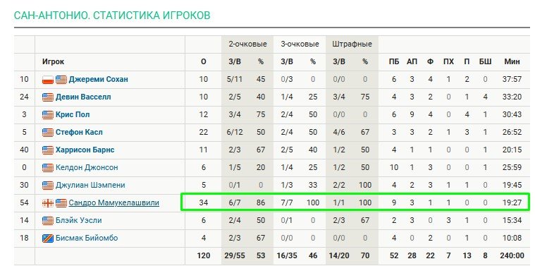 Грузинский центровой «Сан-Антонио» побил рекорд НБА - 34 очка за 19:27