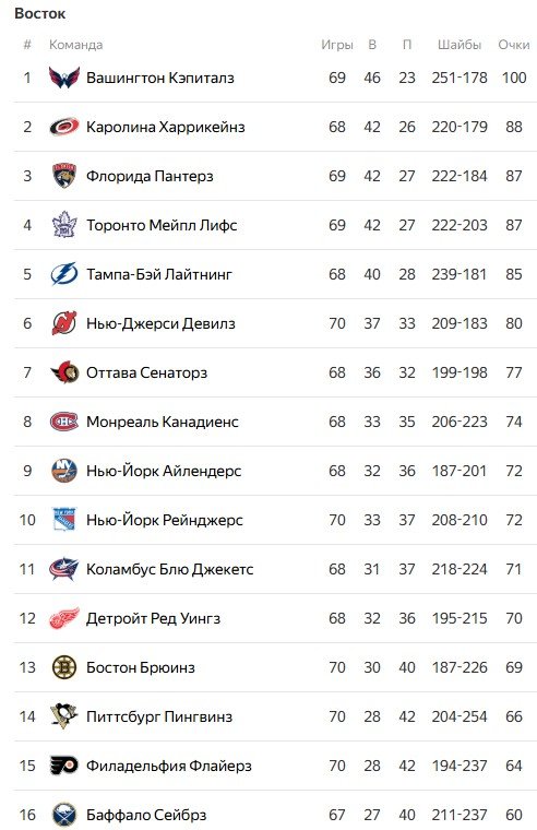 «Вашингтон» досрочно вышел в плей-офф НХЛ, у Овечкина - гол и 7 шайб до рекорда (Видео)