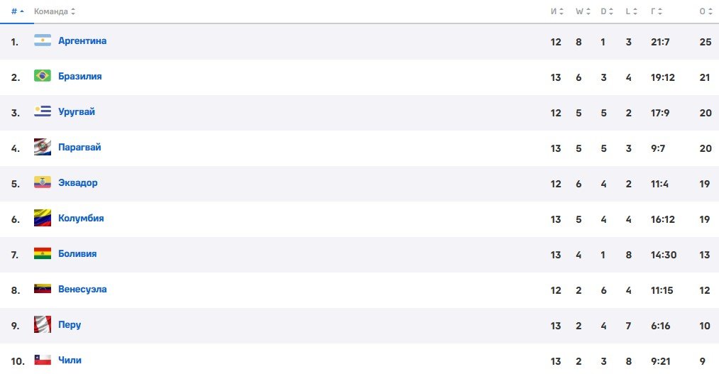 Бразилия вырвала победу у Колумбии - решил гол Винисиуса на 99-й мин (отбор на ЧМ) Бразилия вырвала победу у Колумбии - решил гол Винисиуса на 99-й мин (отбор на ЧМ)