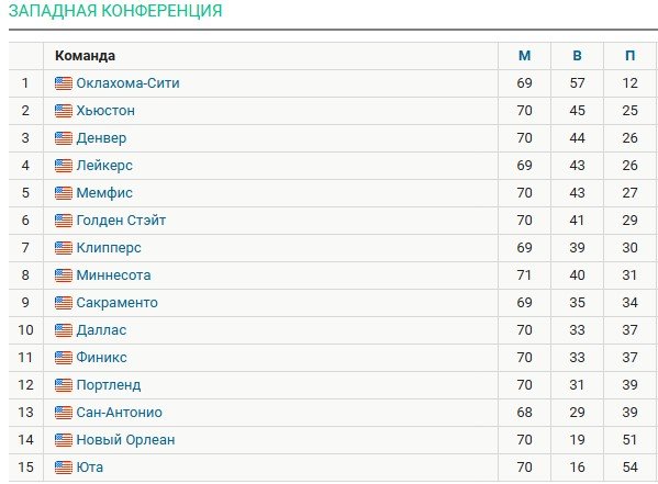 Сын Леброна набрал 17 очков, но это не уберегло «Лейкерс» от разгрома с «Милуоки» (НБА, видео) Сын Леброна набрал 17 очков, но это не уберегло «Лейкерс» от разгрома с «Милуоки» (НБА, видео)