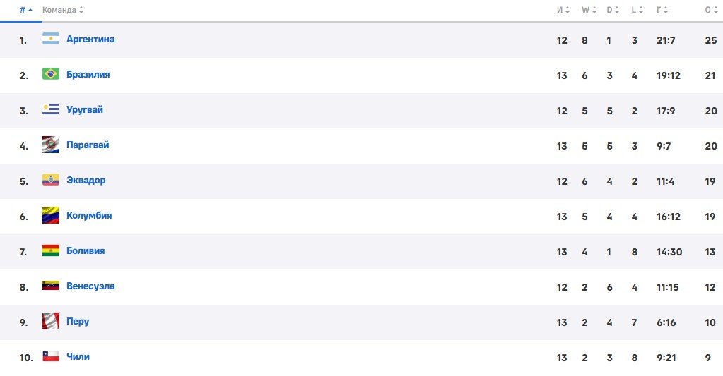 Уругвай - Аргентина: прогноз Вишневского на отборочный матч к ЧМ-26 (22 марта) Уругвай - Аргентина: прогноз Вишневского на отборочный матч к ЧМ-26 (22 марта)