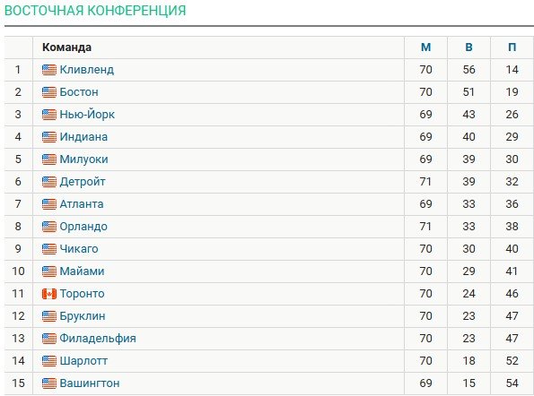 «Бостон» разгромил на выезде «Юту», Тейтум исполнил футбольный трюк (НБА, видео) «Бостон» разгромил на выезде «Юту», Тейтум исполнил футбольный трюк (НБА, видео)