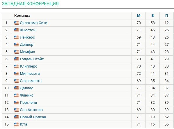 «Бостон» разгромил на выезде «Юту», Тейтум исполнил футбольный трюк (НБА, видео) «Бостон» разгромил на выезде «Юту», Тейтум исполнил футбольный трюк (НБА, видео)