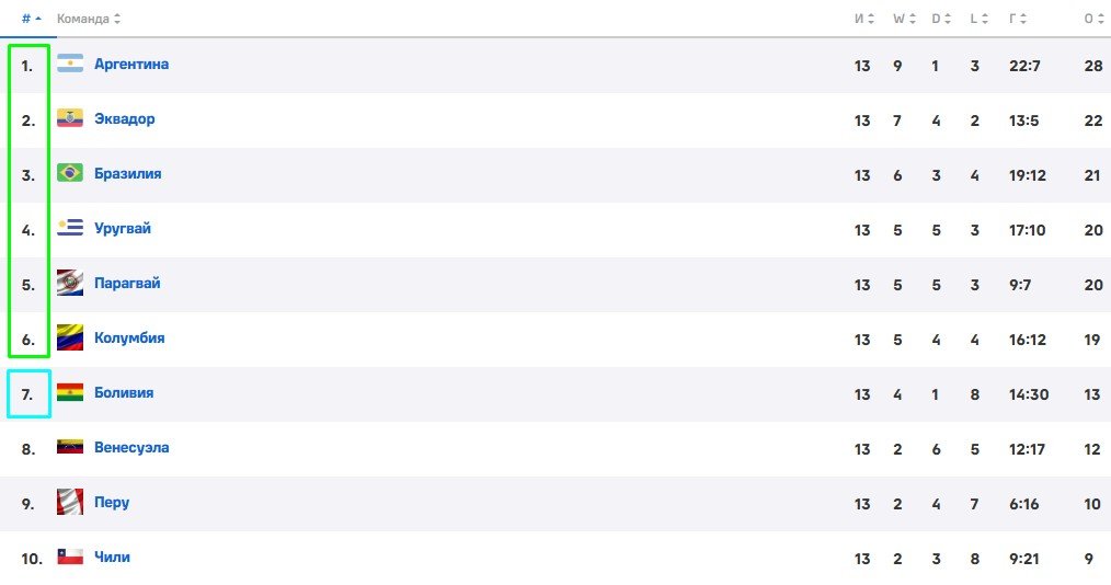 Аргентина обыграла Уругвай: осталось набрать 1 очко в 5-ти матчах, чтобы поехать на ЧМ-2026