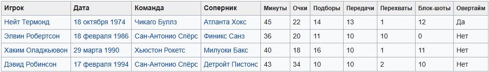 «Лейкерс» дома крупно проиграл «Чикаго», Гидди не хватило 2 перехвата до «квадрупла» (НБА, видео) «Лейкерс» дома крупно проиграл «Чикаго», Гидди не хватило 2 перехвата до «квадрупла» (НБА, видео)