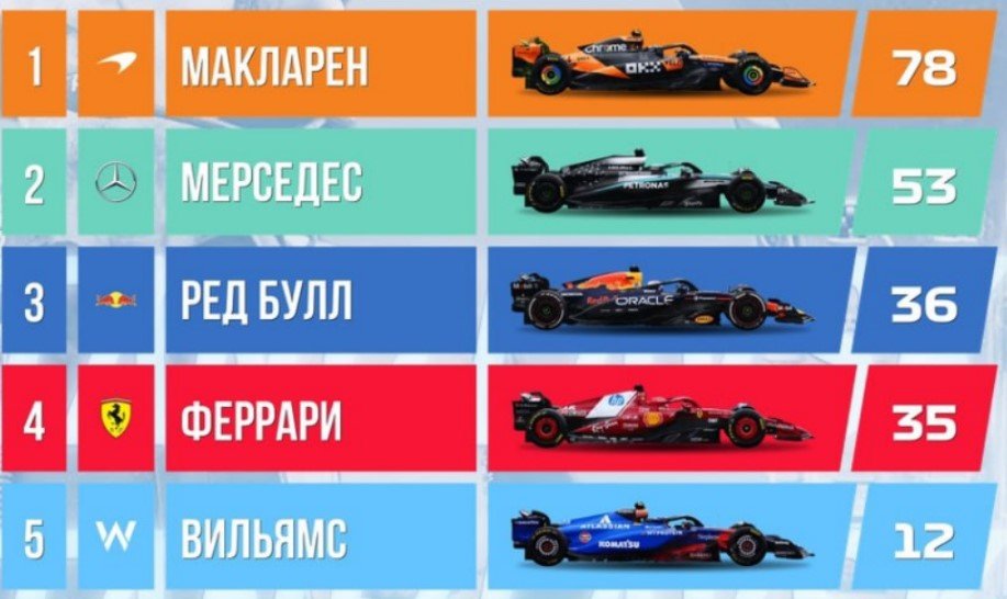 Формула-1: Пиастри («Макларен») выиграл Гран-при Китая, Норрис - второй Формула-1: Пиастри («Макларен») выиграл Гран-при Китая, Норрис - второй