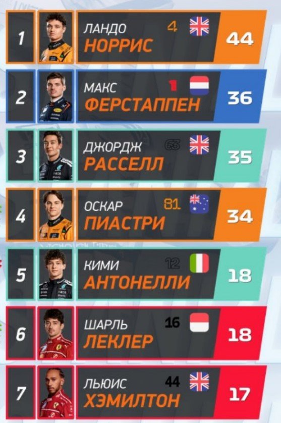 Формула-1: Пиастри («Макларен») выиграл Гран-при Китая, Норрис - второй Формула-1: Пиастри («Макларен») выиграл Гран-при Китая, Норрис - второй