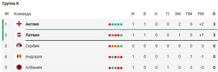 Англия - Латвия: где и когда трансляция 24 марта (отбор на ЧМ-2026)