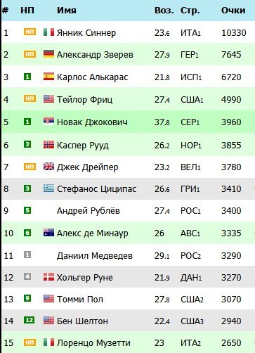 Джокович - Музетти: где и когда смотреть 1/8 финала «Мастерса» в Майами (25 марта)