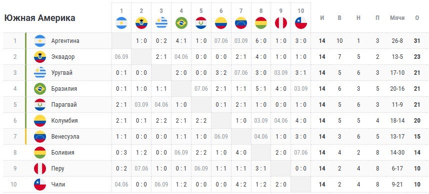Аргентина разгромила дома Бразилию и досрочно вышла на ЧМ-2026