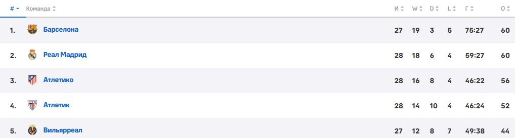 Барселона - Осасуна: прогноз Вишневского на матч Ла Лиги (27 марта)