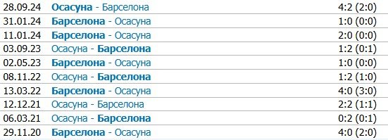 Барселона - Осасуна: прогноз Вишневского на матч Ла Лиги (27 марта)