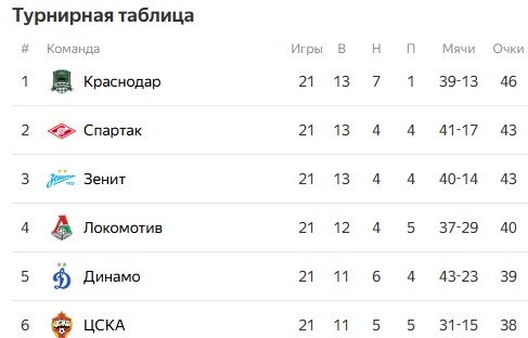 РФС показал принцип работы VAR - гол «Спартака» был «правильным» (Видео)