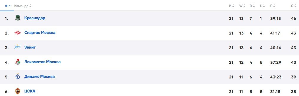 Крылья Советов - Локомотив: по какому каналу смотреть матч РПЛ (28 марта)