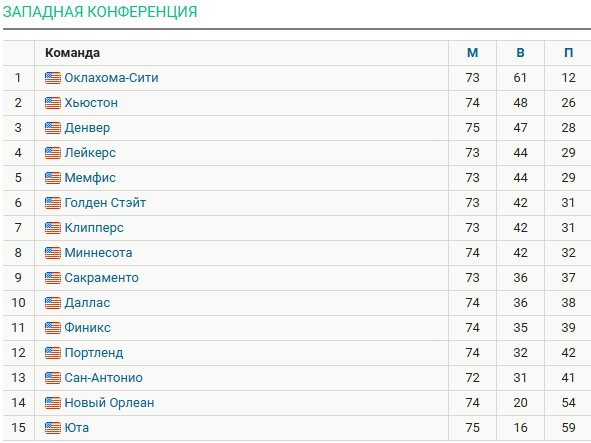 «Денвер» разгромил дома «Юту», Йокич попал невероятный «баззер» от своей дуги (НБА, видео)