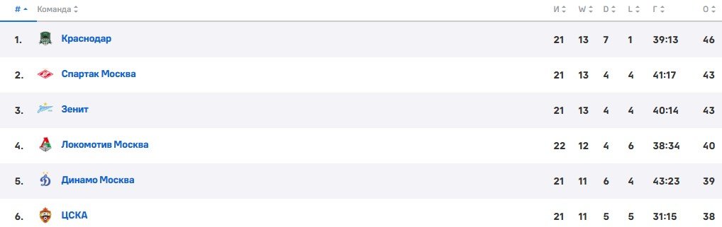 Динамо Мск - Оренбург: где и когда трансляция матча РПЛ (29 марта)