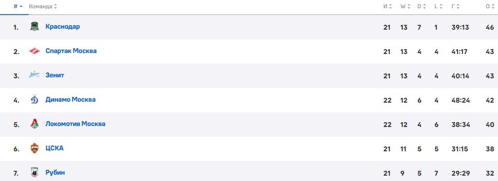 Зенит - Рубин: прогноз Мора на матч РПЛ (30 марта)