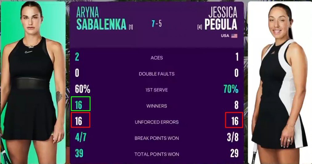 Соболенко выиграла «тысячник» в Майами, одолев в финале Пегулу 2-0 (WTA)