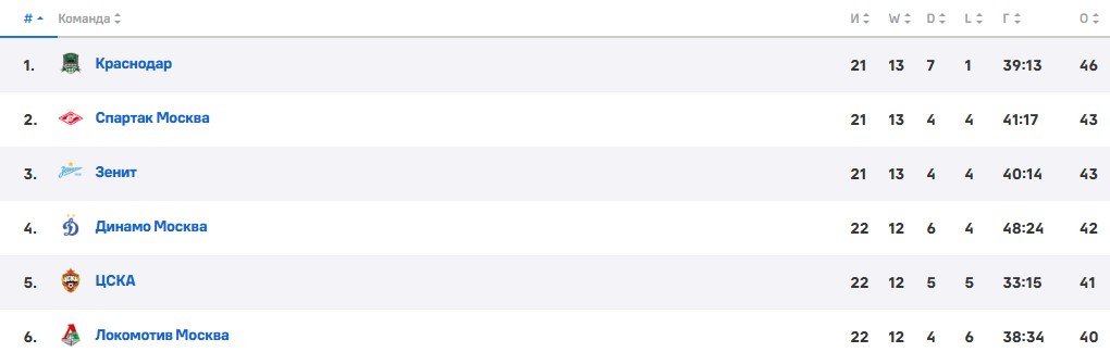 Краснодар - Факел: прямая трансляция матча РПЛ (30 марта)