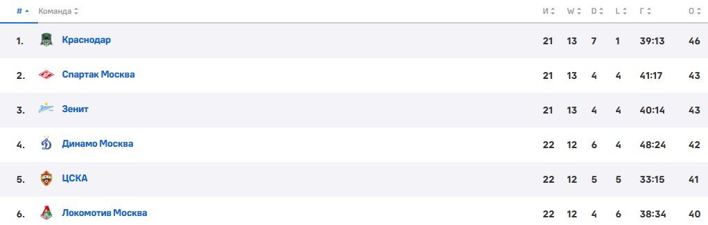 Ахмат - Спартак: когда и по какому каналу смотреть матч РПЛ (30 марта)