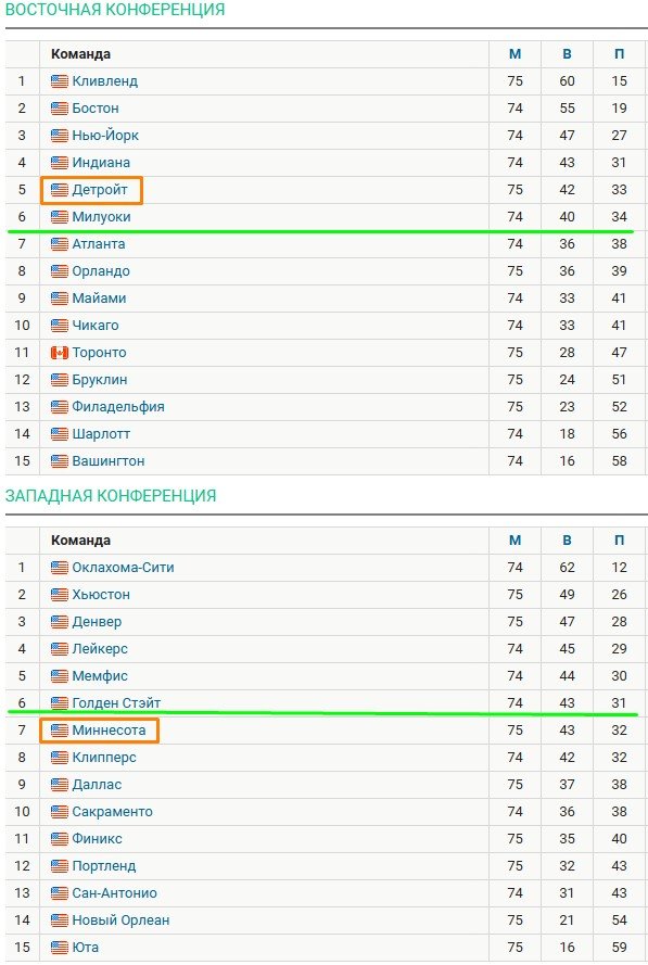 «Детройт» и «Миннесота» устроили массовую потасовку на матче НБА (Видео) «Детройт» и «Миннесота» устроили массовую потасовку на матче НБА (Видео)