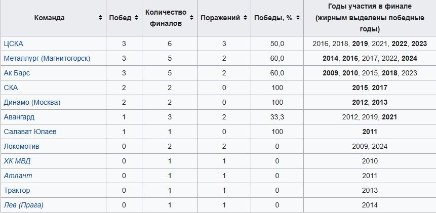 Ак Барс - Автомобилист: прогноз на 4-й матч 1/8 финала Кубка Гагарина (1 апреля)