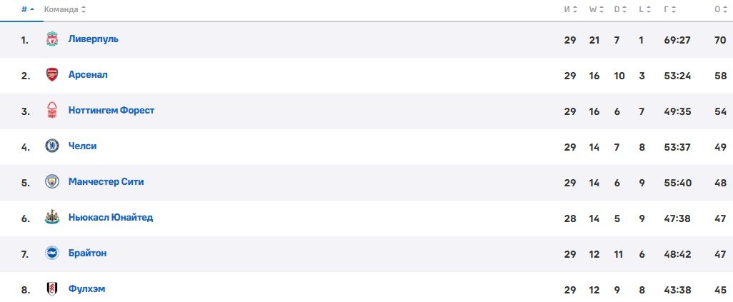 Арсенал - Фулхэм: прогноз Петросьяна на матч АПЛ (1 апреля)