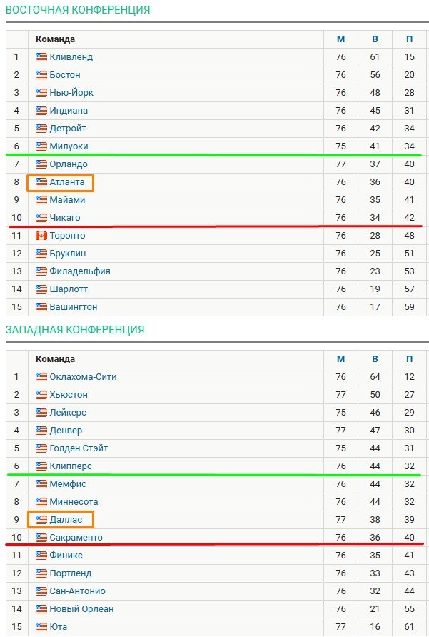 Дэвису («Даллас») локтем разбил бровь свой же игрок - НБА, видео Дэвису («Даллас») локтем разбил бровь свой же игрок - НБА, видео