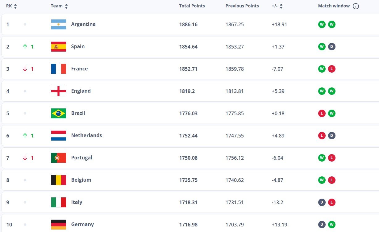 Сборная России потеряла 1 позицию в футбольном рейтинге - 35 место в мире