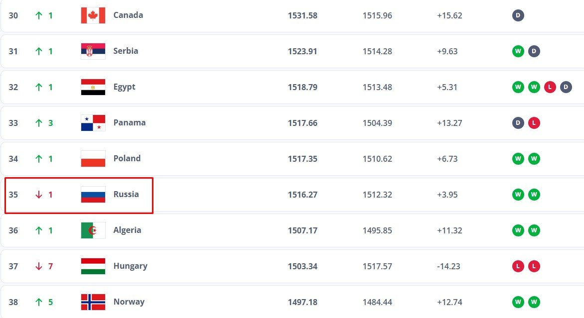 Сборная России потеряла 1 позицию в футбольном рейтинге - 35 место в мире