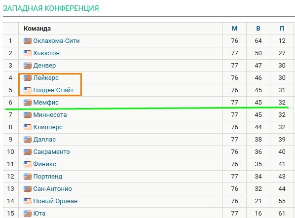 «Лейкерс» уступил дома «воинам», у Дончича - 0 из 6 из-за дуги (НБА) «Лейкерс» уступил дома «воинам», у Дончича - 0 из 6 из-за дуги (НБА)