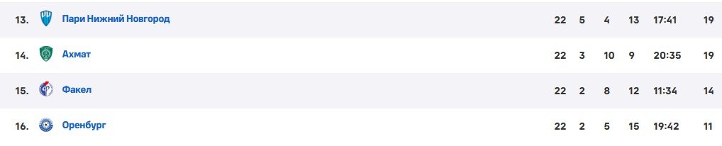 Пари НН - Оренбург: трансляция матча РПЛ (4 апреля) Пари НН - Оренбург: трансляция матча РПЛ (4 апреля)