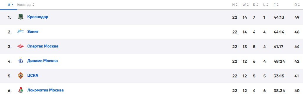 Локомотив - Зенит: прогноз Мора на матч РПЛ (5 апреля)