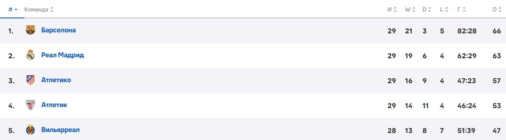 Реал - Валенсия: по какому каналу трансляция Ла Лиги (5 апреля)