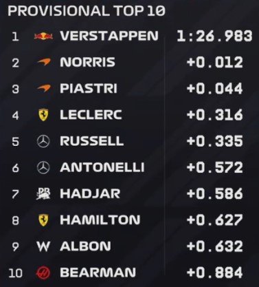 Ферстаппен («Ред Булл») выиграл квалификацию Гран-при Японии, обойдя Норриса на 0,012 сек