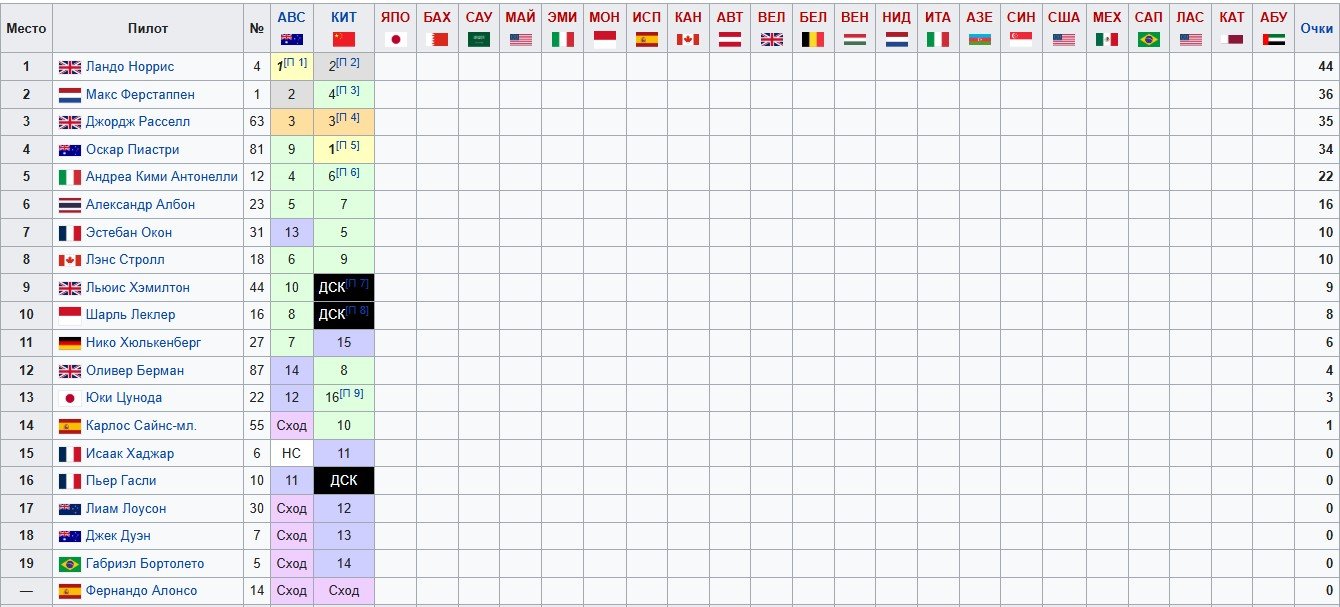 Ферстаппен («Ред Булл») выиграл квалификацию Гран-при Японии, обойдя Норриса на 0,012 сек