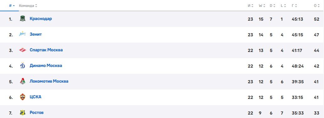 Ростов - Спартак: прогноз Яковлева на матч РПЛ (6 апреля) Ростов - Спартак: прогноз Яковлева на матч РПЛ (6 апреля)