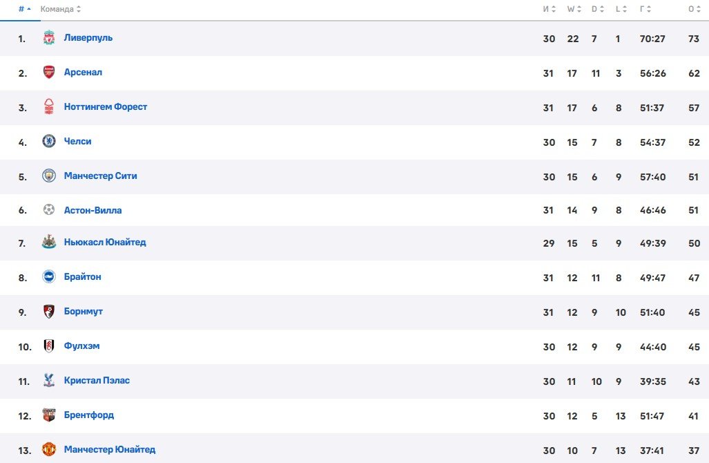 Ман Юнайтед - Ман Сити: где и когда смотреть матч АПЛ (6 апреля) Ман Юнайтед - Ман Сити: где и когда смотреть матч АПЛ (6 апреля)