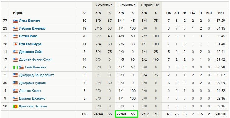«Лейкерс» разгромил на выезде «Оклахому», у Дончича - шикарный пас не глядя за спину (НБА, видео)