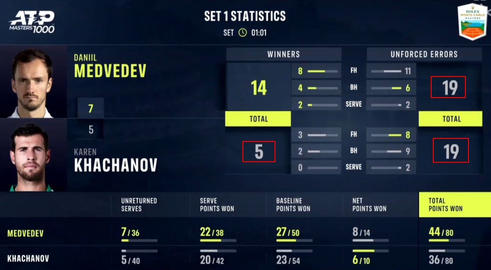 Медведев в 3-х сетах обыграл Хачанова в 1-м круге Монте-Карло (Мастерс, видео)